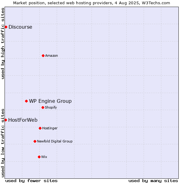 Market position of WP Engine Group vs. Discourse vs. HostForWeb