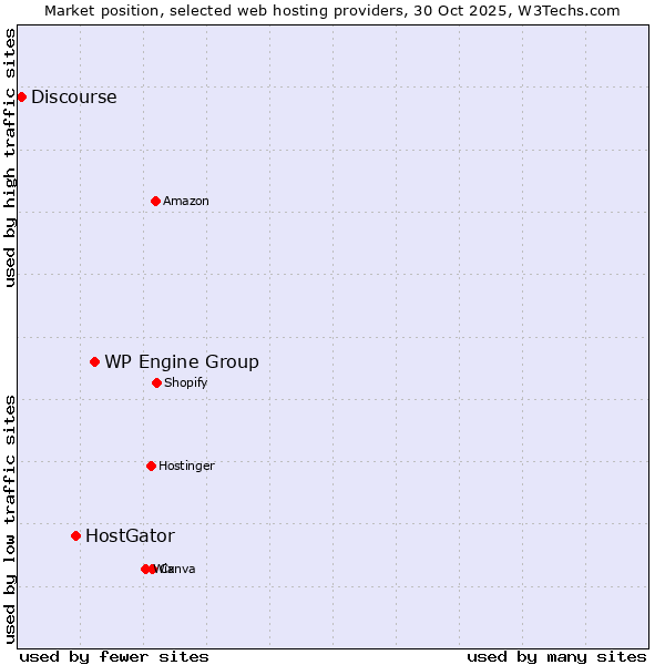 Market position of WP Engine Group vs. HostGator vs. Discourse