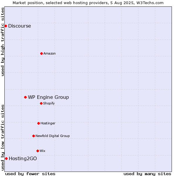 Market position of WP Engine Group vs. Hosting2GO vs. Discourse