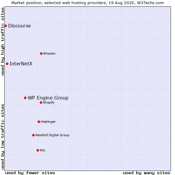 Market position of WP Engine Group vs. InterNetX vs. Discourse