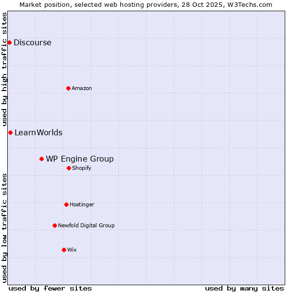 Market position of WP Engine Group vs. LearnWorlds vs. Discourse