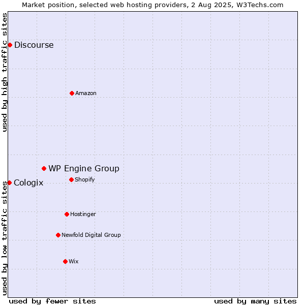 Market position of WP Engine Group vs. Discourse vs. Cologix