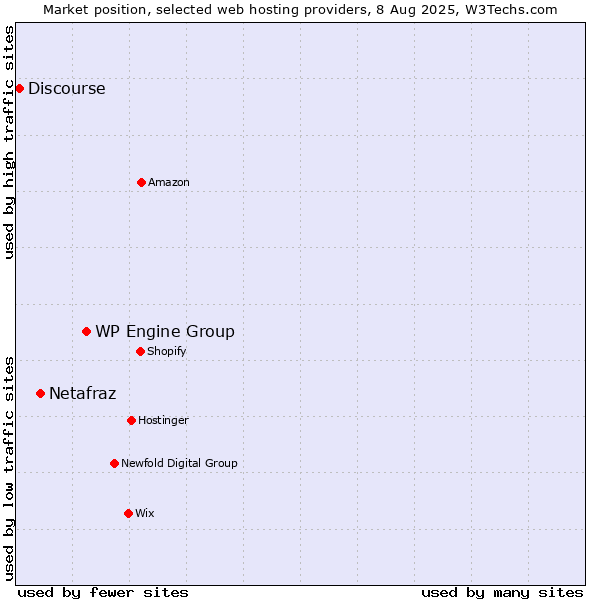 Market position of WP Engine Group vs. Netafraz vs. Discourse