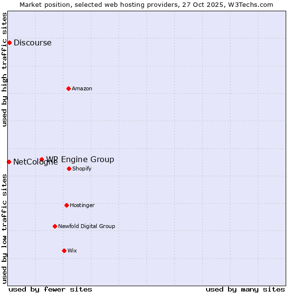 Market position of WP Engine Group vs. Discourse vs. NetCologne