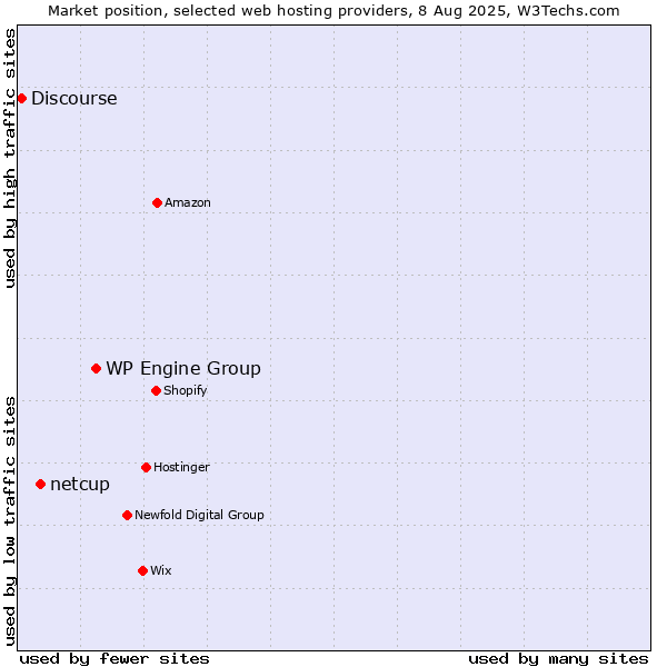 Market position of WP Engine Group vs. netcup vs. Discourse