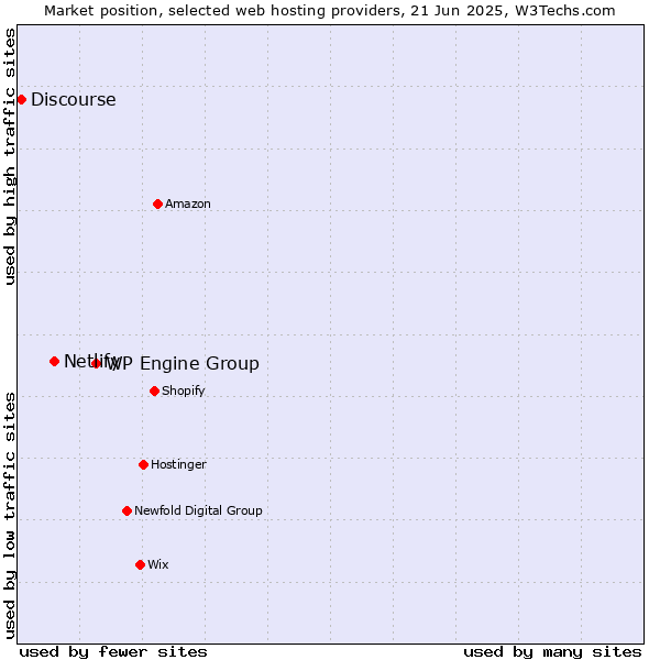 Market position of WP Engine Group vs. Netlify vs. Discourse