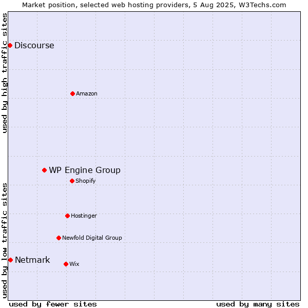 Market position of WP Engine Group vs. Netmark vs. Discourse