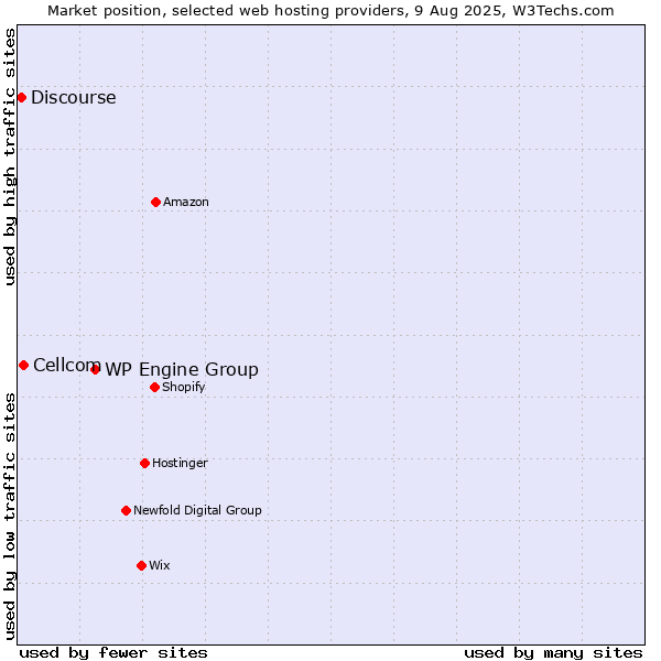 Market position of WP Engine Group vs. Cellcom vs. Discourse