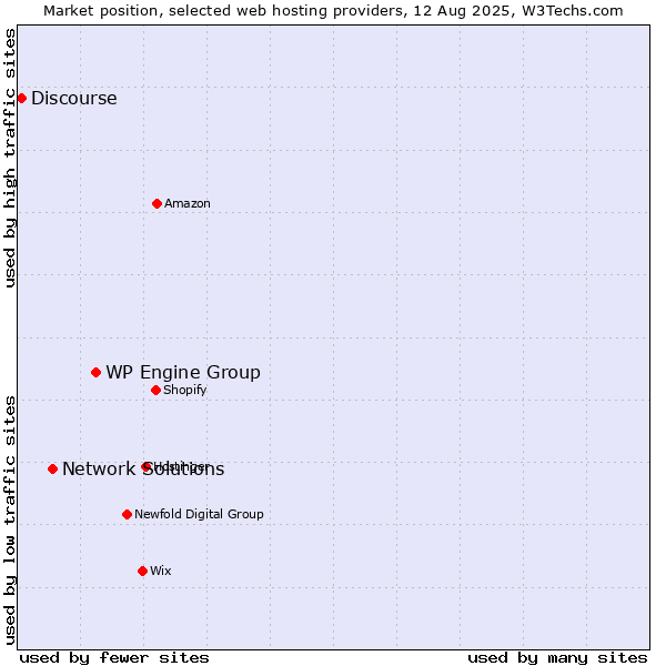 Market position of WP Engine Group vs. Network Solutions vs. Discourse