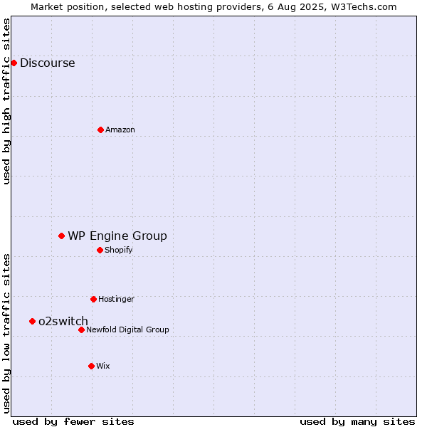 Market position of WP Engine Group vs. o2switch vs. Discourse