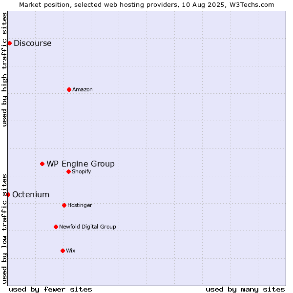 Market position of WP Engine Group vs. Discourse vs. Octenium