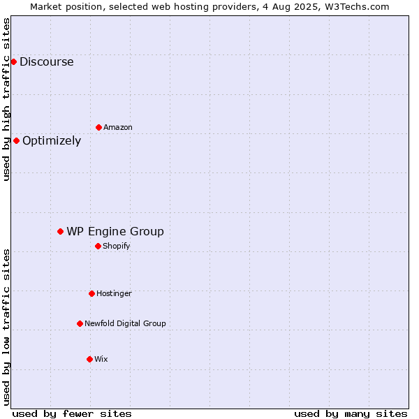 Market position of WP Engine Group vs. Optimizely vs. Discourse