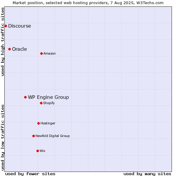 Market position of WP Engine Group vs. Oracle vs. Discourse