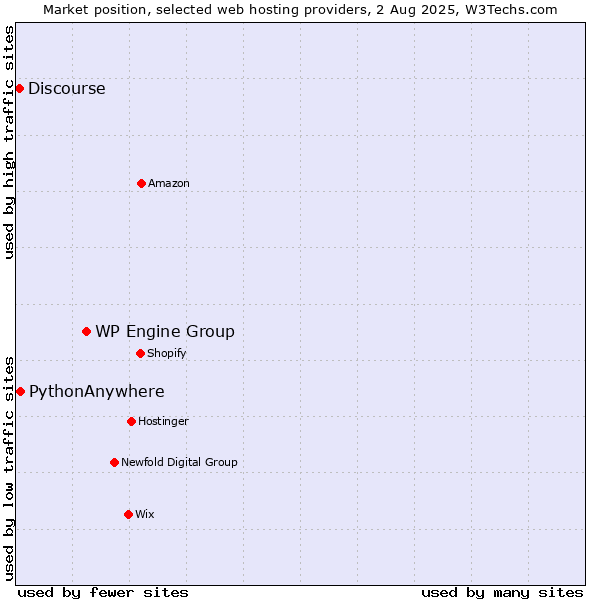Market position of WP Engine Group vs. PythonAnywhere vs. Discourse