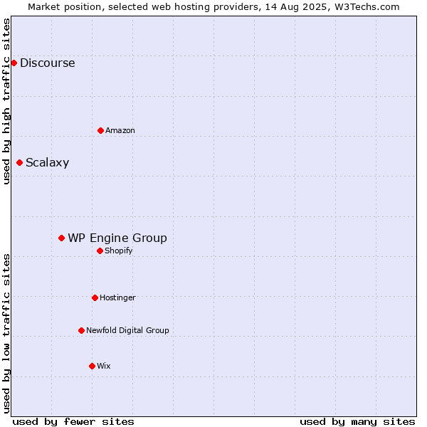 Market position of WP Engine Group vs. Scalaxy vs. Discourse