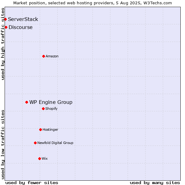 Market position of WP Engine Group vs. Discourse vs. ServerStack