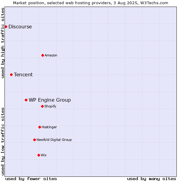 Market position of WP Engine Group vs. Tencent vs. Discourse
