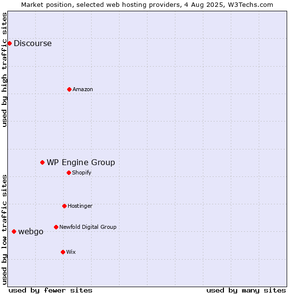 Market position of WP Engine Group vs. webgo vs. Discourse