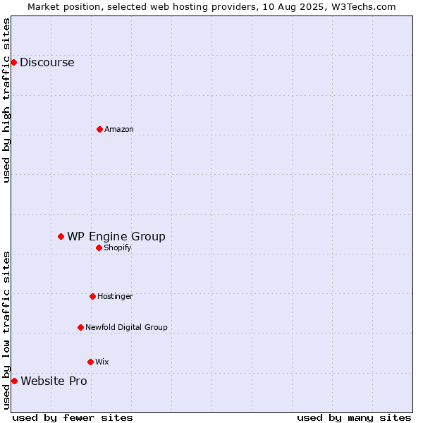 Market position of WP Engine Group vs. Website Pro vs. Discourse