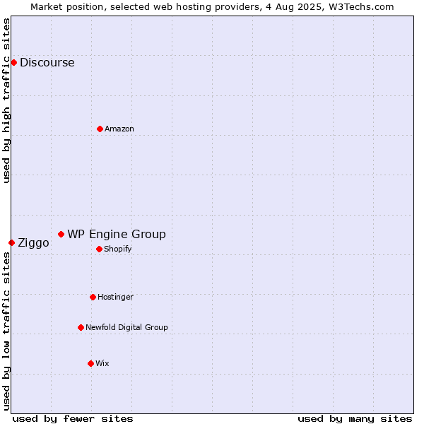 Market position of WP Engine Group vs. Discourse vs. Ziggo