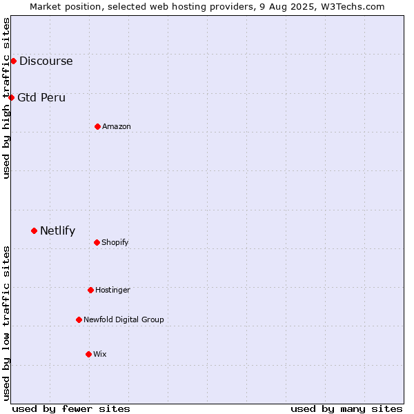 Market position of Netlify vs. Discourse vs. Gtd Peru