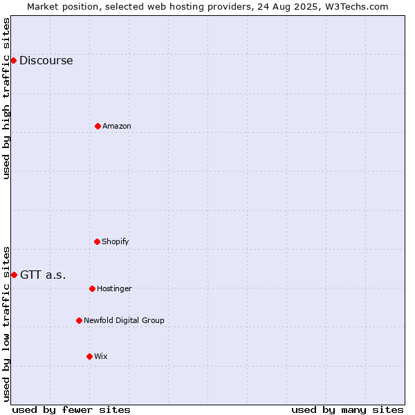 Market position of GTT a.s. vs. Discourse