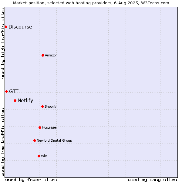 Market position of Netlify vs. GTT vs. Discourse