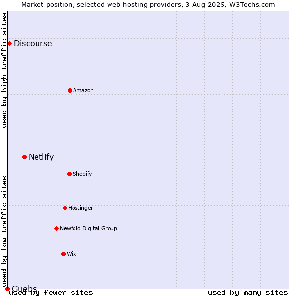 Market position of Netlify vs. Discourse vs. Guebs