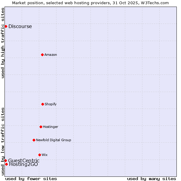 Market position of Hosting2GO vs. Discourse vs. GuestCentric