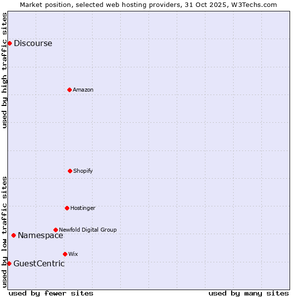 Market position of Namespace vs. Discourse vs. GuestCentric