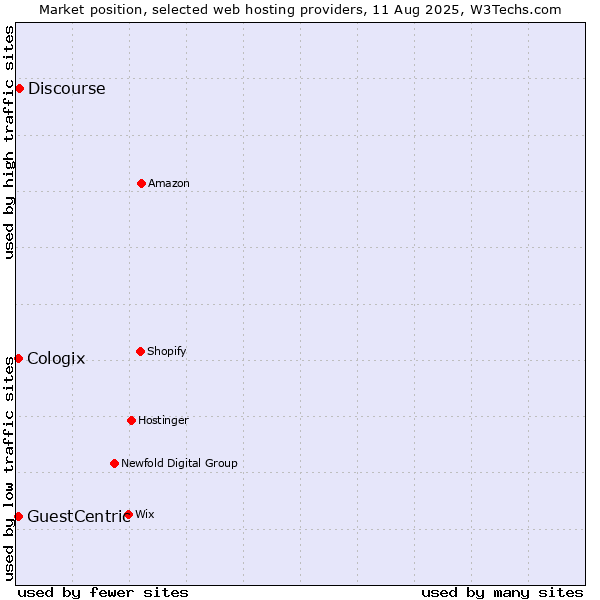 Market position of Discourse vs. GuestCentric vs. Cologix