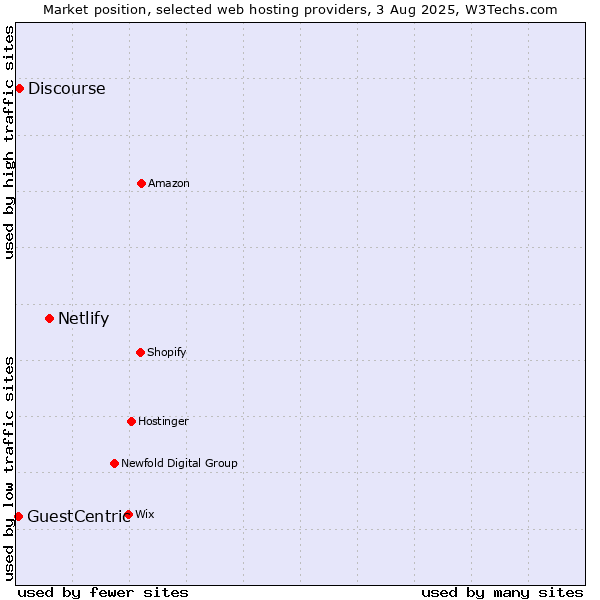 Market position of Netlify vs. Discourse vs. GuestCentric