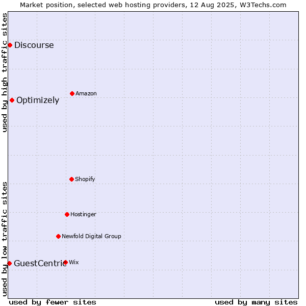 Market position of Optimizely vs. Discourse vs. GuestCentric