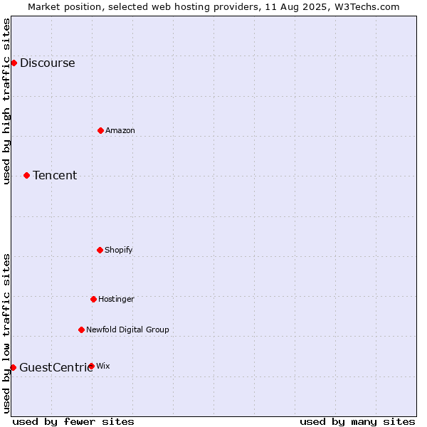 Market position of Tencent vs. Discourse vs. GuestCentric