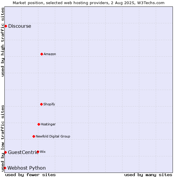 Market position of Discourse vs. GuestCentric vs. Webhost Python