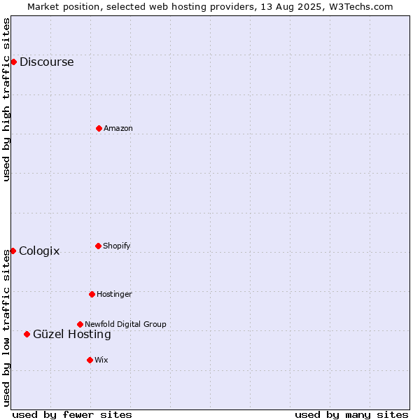 Market position of Güzel Hosting vs. Discourse vs. Cologix