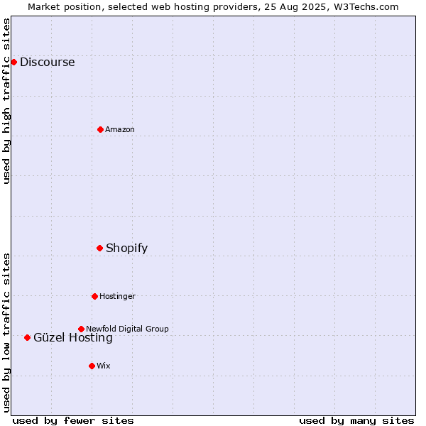 Market position of Shopify vs. Güzel Hosting vs. Discourse