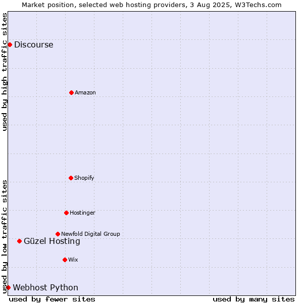 Market position of Güzel Hosting vs. Discourse vs. Webhost Python
