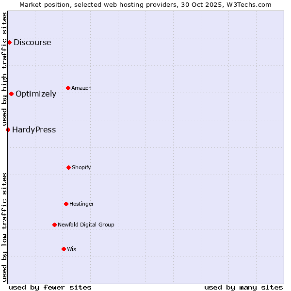 Market position of Optimizely vs. Discourse vs. HardyPress