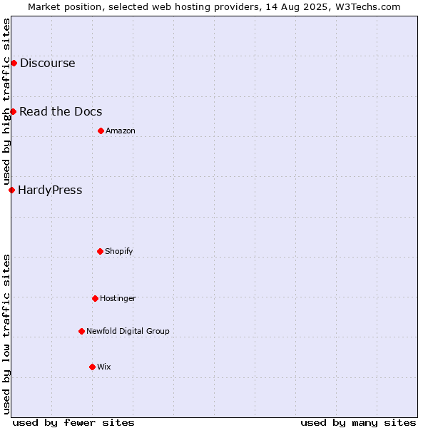 Market position of Discourse vs. Read the Docs vs. HardyPress