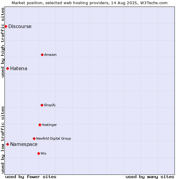 Market position of Namespace vs. Hatena vs. Discourse