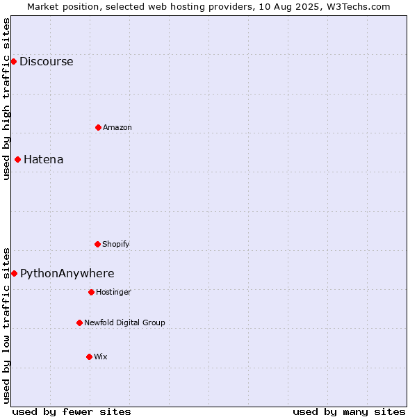 Market position of Hatena vs. PythonAnywhere vs. Discourse