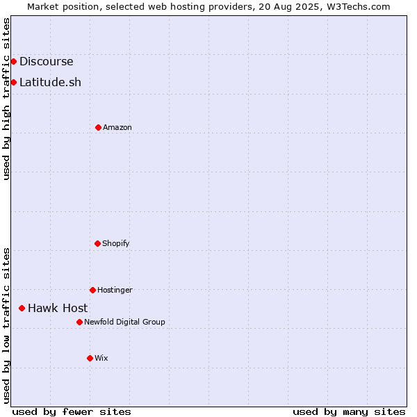 Market position of Hawk Host vs. Discourse vs. Latitude.sh