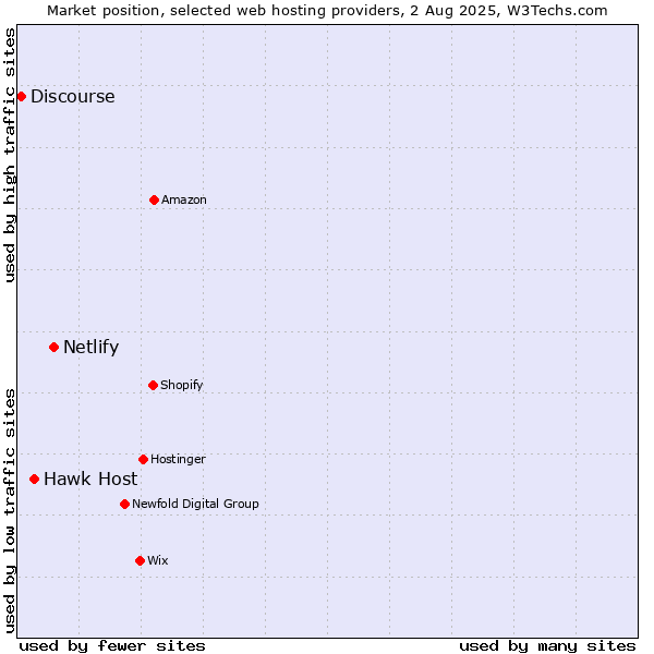 Market position of Netlify vs. Hawk Host vs. Discourse