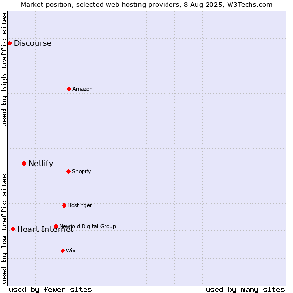 Market position of Netlify vs. Heart Internet vs. Discourse
