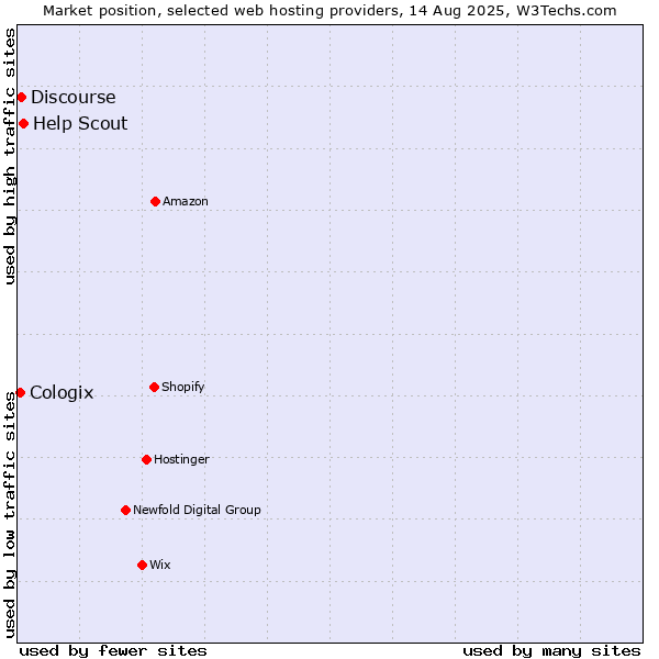 Market position of Help Scout vs. Discourse vs. Cologix