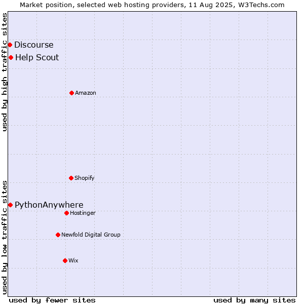 Market position of Help Scout vs. PythonAnywhere vs. Discourse