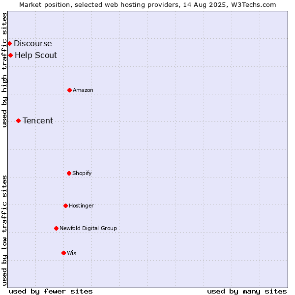 Market position of Tencent vs. Help Scout vs. Discourse