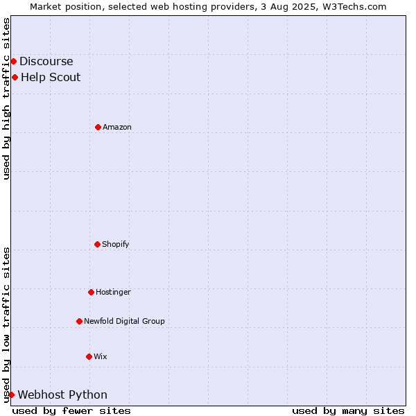 Market position of Help Scout vs. Discourse vs. Webhost Python