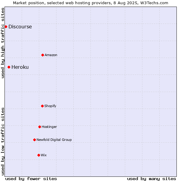 Market position of Heroku vs. Discourse